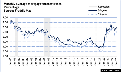 A graph of a mortgage interest rate Description automatically generated