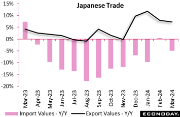 A graph showing the export value of the japanese trade  Description automatically generated